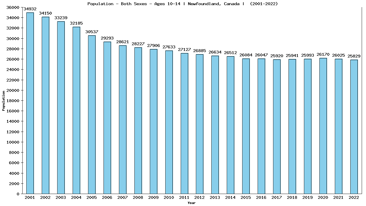 Graph showing Populalation - Girls And Boys - Aged 10-14 - [2000-2022] | Newfoundland, Canada